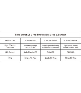 Gateron G Pro 3.0 Switch Set 110pcs/Set Brown