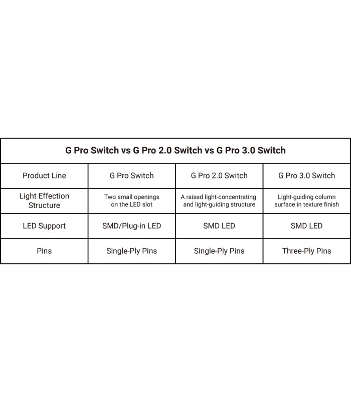 Gateron G Pro 3.0 Switch Set 110pcs/Set White