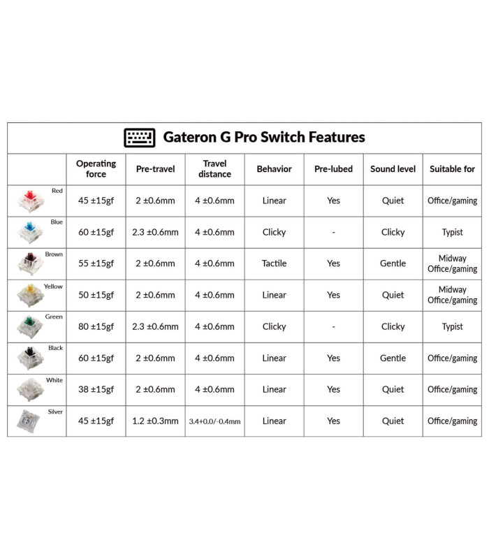 Gateron G Pro Switch Set 110pcs/Set Red