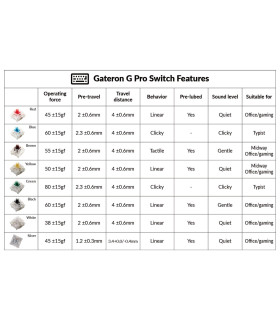 Gateron G Pro Switch Set 110pcs/Set Green