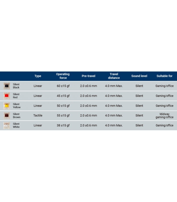 Gateron Silent Switch Set 110pcs/Set White