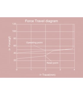 Akko POM Pink Switch (45pcs)