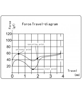 Kailh Midnight Pro Silent Tactile Switch110pcs/Set