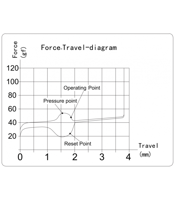 Kailh Box Summer Clicky Switch 110pcs/Set