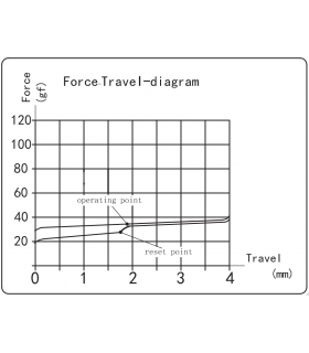 Kailh Super Speed Switch 110pcs/Set Red